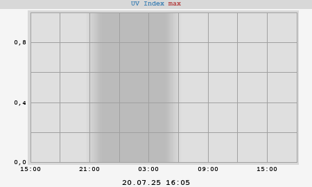 UV Index